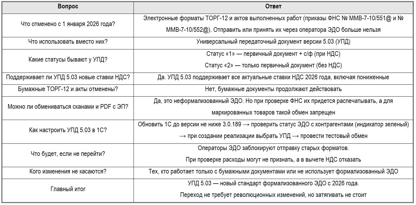 Новые форматы ЭДО с ФНС в 2026: УПД 5.03 и отмена ТОРГ-12